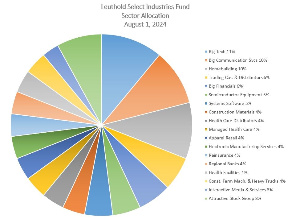  Leuthold Select Industries Fund